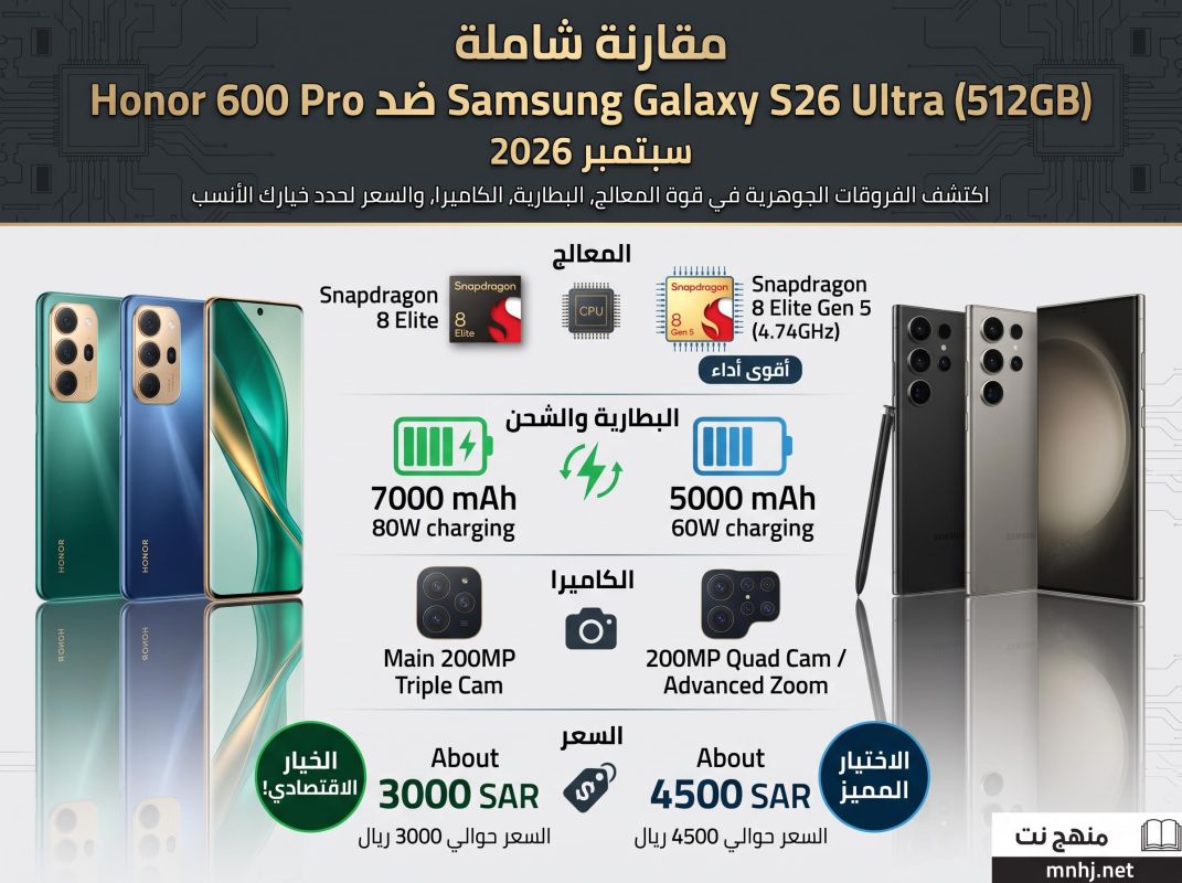 مقارنة شاملة بين Honor 600 Pro وSamsung Galaxy S26 Ultra (512GB). اكتشف الفروقات الجوهرية في قوة المعالج، البطارية، الكاميرات، والسعر لتحدد خيارك الأنسب 4 شبكة منهج نت التعليمية مقارنة شاملة بين جوال Honor 600 Pro وجوال Samsung Galaxy S26 Ultra 512GB في قوة المعالج البطارية الكاميرات والسعر السعودي