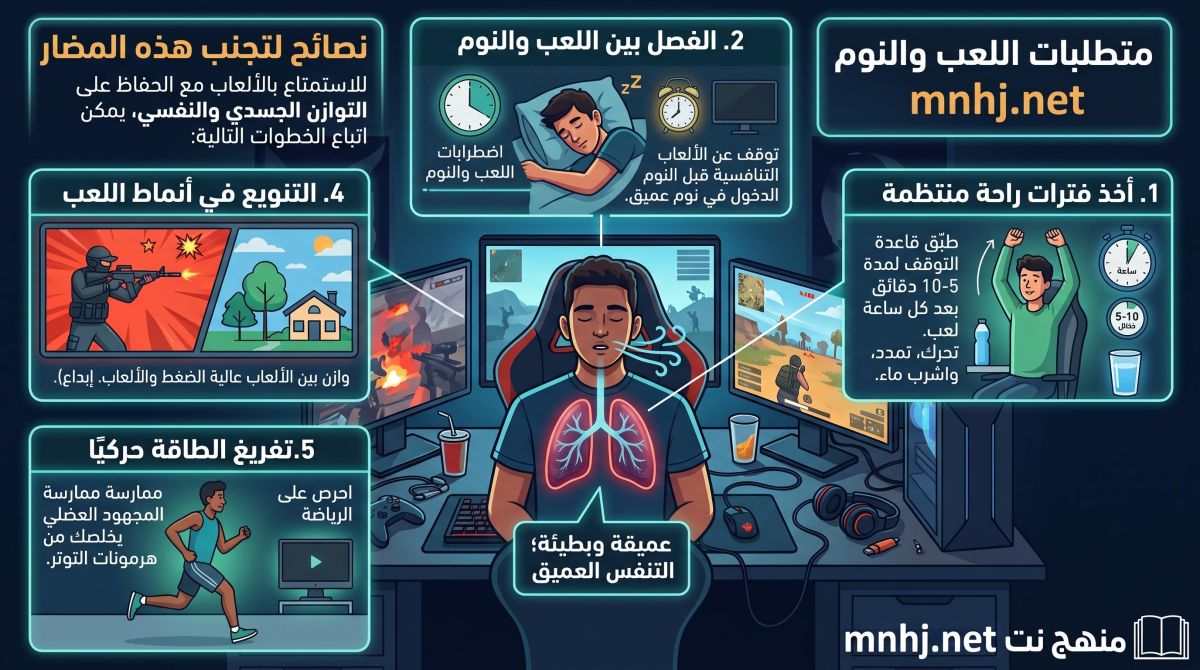 أضرار الألعاب الإلكترونية: كيف يؤثر ضغط الأدرينالين والتوتر المستمر على صحتك؟ 4 شبكة منهج نت التعليمية 💡 نصائح لتجنب هذه المضارللاستمتاع بالألعاب مع الحفاظ على التوازن الجسدي والنفسي، يمكن اتباع الخطوات التالية:أخذ فترات راحة منتظمة: طبّق قاعدة التوقف لمدة 5-10 دقائق بعد كل ساعة لعب. تحرك من مكانك، قم ببعض تمارين التمدد، واشرب كوباً من الماء للسماح لضربات قلبك بالعودة إلى معدلها الطبيعي.
الفصل بين اللعب وموعد النوم: توقف عن الألعاب التنافسية أو الموترة قبل موعد النوم بساعتين على الأقل. يمنح هذا الإجراء الدماغ فرصة لتقليل إفراز الكورتيزول والأدرينالين، مما يسهل الدخول في نوم عميق.
ممارسة التنفس العميق: عند الشعور بالتوتر أو الانفعال بعد جولة صعبة، توقف لحظة وخذ أنفاساً عميقة وبطيئة؛ فهذا يُرسل إشارات فورية بتهدئة الجهاز العصبي.
التنويع في أنماط اللعب: وازن بين الألعاب التنافسية عالية الضغط وبين الألعاب الهادئة التي تعتمد على الاستكشاف أو الإبداع والتي لا تفرض قيوداً زمنية أو تحديات موترة.
تفريغ الطاقة حركياً: احرص على ممارسة الرياضة أو أي نشاط بدني بانتظام. يساعد المجهود العضلي الواقعي في التخلص من هرمونات التوتر التي تراكمت في الجسم أثناء الجلوس أمام الشاشة.