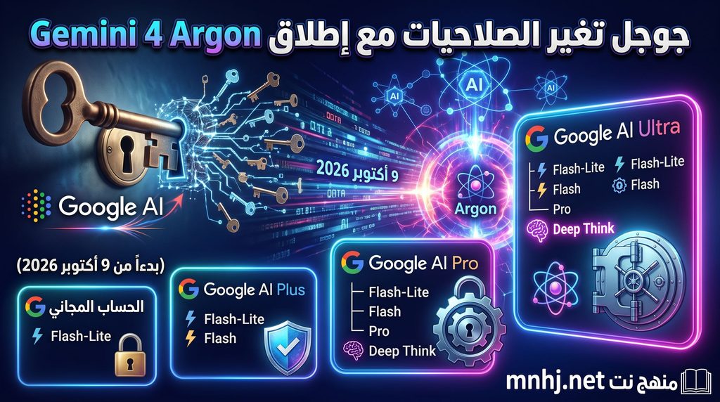 إعادة تشكيل خارطة الوصول الذكي: جوجل تقيّد الاستخدام المجاني لمساعد Gemini بعد أيام من إطلاق Gemini 4 Argon 2 شبكة منهج نت التعليمية في خطوة مفصلية تعيد صياغة اقتصاديات الوصول للذكاء الاصطناعي، أعلنت شركة جوجل عن تقييد الاستخدام المجاني لمساعد Gemini الذكي وقصر الحسابات الشخصية غير المأجورة على نموذج Flash-Lite فقط، وذلك بعد أيام وجيزة من الإعلان عن نموذجها الرائد Gemini 4 Argon. ويشمل هذا التحديث حرمان المستخدمين المجانيين من الوصول إلى نموذجي Gemini Flash وGemini Pro، بالتوازي مع إعادة هيكلة واسعة لاشتراكات Google AI Plus وGoogle AI Pro، وإطلاق ميزة الاستدلال المتوازي المتقدم Deep Think. نستعرض في هذا التقرير الشامل الفروقات الكاملة بين الباقات الجديدة، وأسباب اتخاذ القرار، وكيف يؤثر ذلك على مستخدمي أدوات الذكاء الاصطناعي التوليدي بدءاً من 9 أكتوبر 2026.