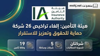 🏛️ حماية للحقوق وتعزيز للاستقرار: هيئة التأمين تصدر قرارات نهائية بإلغاء تراخيص 26 شركة في قطاع التأمين والمهن المساندة 14 شبكة منهج نت التعليمية 🏛️ حماية للحقوق وتعزيز للاستقرار: هيئة التأمين تصدر قرارات نهائية بإلغاء تراخيص 26 شركة في قطاع التأمين والمهن المساندة تصنيف وتوزيع المنشآت الملغاة تراخيصها شمل قرار الإلغاء النهائي 26 منشأة موزعة على ثلاثة أنشطة رئيسية ضمن منظومة المهن الحرة التأمينية: 🏢 1. وكالات التأمين (19 وكالة) تضم القائمة وكالات تأمينية لم تستوفِ الاشتراطات التنظيمية والمهنية المطلوبة، من أبرزها: شركة التكافل الوطني وكلاء تأمين. شركة تمكين الرائدة لوكالة التأمين. شركة ركن الشارقة للخدمات التأمينية المحدودة. شركة إصدار لوكالة التأمين التعاوني. شركة وتد الوطنية لوكالة التأمين. شركة ظل لوكالة التأمين. شركة التعاون المتحدة لوكالة التأمين. شركة دار التأمين لوكالة التأمين. شركة تكافل الشرق الأوسط لوكالات التأمين. شركة مدار التأمين لوكالة التأمين. شركة وكالة عمليات التأمين لخدمات التأمين. 🤝 2. شركات وساطة التأمين (5 شركات) شملت قرارات الإلغاء عدداً من مكاتب وشركات الوساطة، ومن بينها: الشركة العربية لخدمات التسويق. شركة أمين التأمين لوساطة التأمين. شركة أندلسية العربية لوساطة التأمين. شركة واكن لوساطة التأمين. 📋 3. شركات تسوية المطالبات التأمينية (شركتان) طالت القرارات شركتين متخصصتين في أعمال الفحص وإدارة وتسوية المطالبات التأمينية: شركة بي إم كير السعودية لتسوية المطالبات التأمينية المحدودة. شركة عناية المطالبة للتأمين.