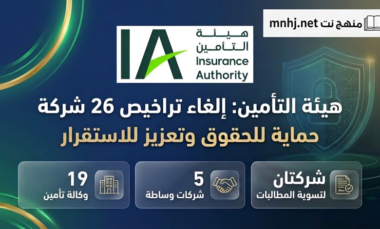 🏛️ حماية للحقوق وتعزيز للاستقرار: هيئة التأمين تصدر قرارات نهائية بإلغاء تراخيص 26 شركة في قطاع التأمين والمهن المساندة 1 شبكة منهج نت التعليمية 🏛️ حماية للحقوق وتعزيز للاستقرار: هيئة التأمين تصدر قرارات نهائية بإلغاء تراخيص 26 شركة في قطاع التأمين والمهن المساندة تصنيف وتوزيع المنشآت الملغاة تراخيصها شمل قرار الإلغاء النهائي 26 منشأة موزعة على ثلاثة أنشطة رئيسية ضمن منظومة المهن الحرة التأمينية: 🏢 1. وكالات التأمين (19 وكالة) تضم القائمة وكالات تأمينية لم تستوفِ الاشتراطات التنظيمية والمهنية المطلوبة، من أبرزها: شركة التكافل الوطني وكلاء تأمين. شركة تمكين الرائدة لوكالة التأمين. شركة ركن الشارقة للخدمات التأمينية المحدودة. شركة إصدار لوكالة التأمين التعاوني. شركة وتد الوطنية لوكالة التأمين. شركة ظل لوكالة التأمين. شركة التعاون المتحدة لوكالة التأمين. شركة دار التأمين لوكالة التأمين. شركة تكافل الشرق الأوسط لوكالات التأمين. شركة مدار التأمين لوكالة التأمين. شركة وكالة عمليات التأمين لخدمات التأمين. 🤝 2. شركات وساطة التأمين (5 شركات) شملت قرارات الإلغاء عدداً من مكاتب وشركات الوساطة، ومن بينها: الشركة العربية لخدمات التسويق. شركة أمين التأمين لوساطة التأمين. شركة أندلسية العربية لوساطة التأمين. شركة واكن لوساطة التأمين. 📋 3. شركات تسوية المطالبات التأمينية (شركتان) طالت القرارات شركتين متخصصتين في أعمال الفحص وإدارة وتسوية المطالبات التأمينية: شركة بي إم كير السعودية لتسوية المطالبات التأمينية المحدودة. شركة عناية المطالبة للتأمين.