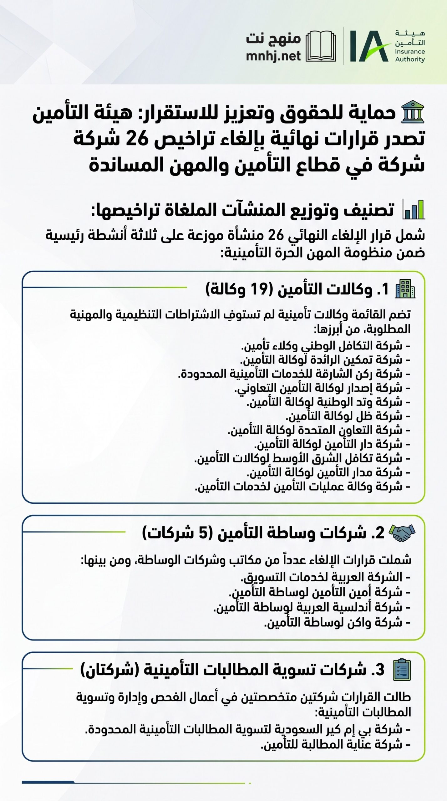 🏛️ حماية للحقوق وتعزيز للاستقرار: هيئة التأمين تصدر قرارات نهائية بإلغاء تراخيص 26 شركة في قطاع التأمين والمهن المساندة 2 شبكة منهج نت التعليمية 🏛️ حماية للحقوق وتعزيز للاستقرار: هيئة التأمين تصدر قرارات نهائية بإلغاء تراخيص 26 شركة في قطاع التأمين والمهن المساندة تصنيف وتوزيع المنشآت الملغاة تراخيصها شمل قرار الإلغاء النهائي 26 منشأة موزعة على ثلاثة أنشطة رئيسية ضمن منظومة المهن الحرة التأمينية: 🏢 1. وكالات التأمين (19 وكالة) تضم القائمة وكالات تأمينية لم تستوفِ الاشتراطات التنظيمية والمهنية المطلوبة، من أبرزها: شركة التكافل الوطني وكلاء تأمين. شركة تمكين الرائدة لوكالة التأمين. شركة ركن الشارقة للخدمات التأمينية المحدودة. شركة إصدار لوكالة التأمين التعاوني. شركة وتد الوطنية لوكالة التأمين. شركة ظل لوكالة التأمين. شركة التعاون المتحدة لوكالة التأمين. شركة دار التأمين لوكالة التأمين. شركة تكافل الشرق الأوسط لوكالات التأمين. شركة مدار التأمين لوكالة التأمين. شركة وكالة عمليات التأمين لخدمات التأمين. 🤝 2. شركات وساطة التأمين (5 شركات) شملت قرارات الإلغاء عدداً من مكاتب وشركات الوساطة، ومن بينها: الشركة العربية لخدمات التسويق. شركة أمين التأمين لوساطة التأمين. شركة أندلسية العربية لوساطة التأمين. شركة واكن لوساطة التأمين. 📋 3. شركات تسوية المطالبات التأمينية (شركتان) طالت القرارات شركتين متخصصتين في أعمال الفحص وإدارة وتسوية المطالبات التأمينية: شركة بي إم كير السعودية لتسوية المطالبات التأمينية المحدودة. شركة عناية المطالبة للتأمين.